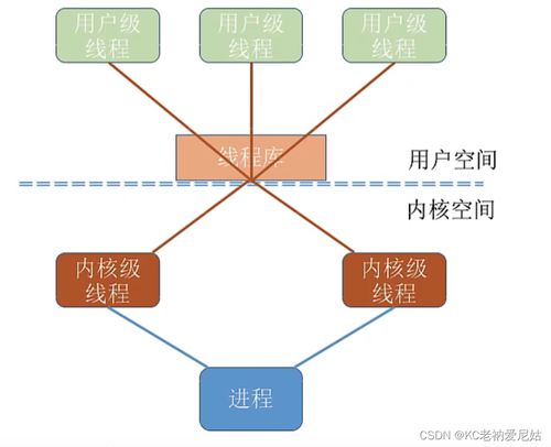 計算機(jī)操作系統(tǒng)第五章 線程與多線程模型與計算機(jī)系統(tǒng)服務(wù)