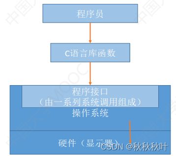 計算機(jī)系統(tǒng)概述 操作系統(tǒng)的概念、功能與目標(biāo)