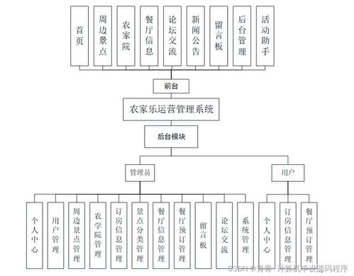 基于SpringBoot的農(nóng)家樂運(yùn)營管理系統(tǒng)的設(shè)計與實現(xiàn)